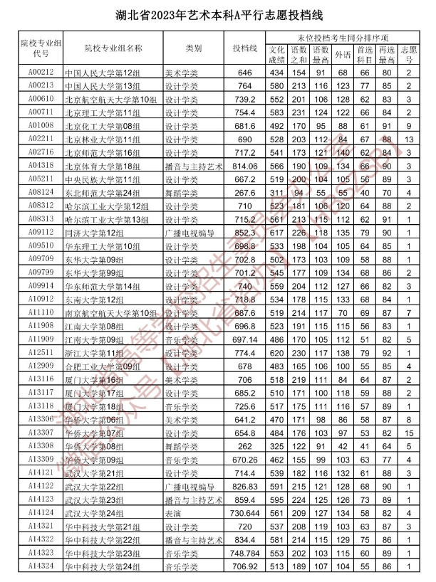 2023年湖北艺术类投档分数线（艺术本科批-美术学类、设计学类、戏剧与影视学类...）