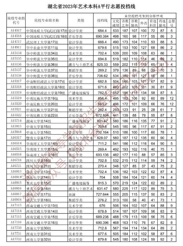 2023年湖北艺术类投档分数线（艺术本科批-美术学类、设计学类、戏剧与影视学类...）