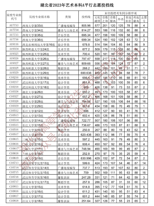 2023年湖北艺术类投档分数线（艺术本科批-美术学类、设计学类、戏剧与影视学类...）