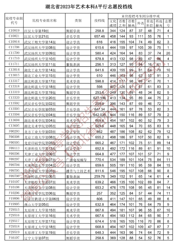 2023年湖北艺术类投档分数线（艺术本科批-美术学类、设计学类、戏剧与影视学类...）