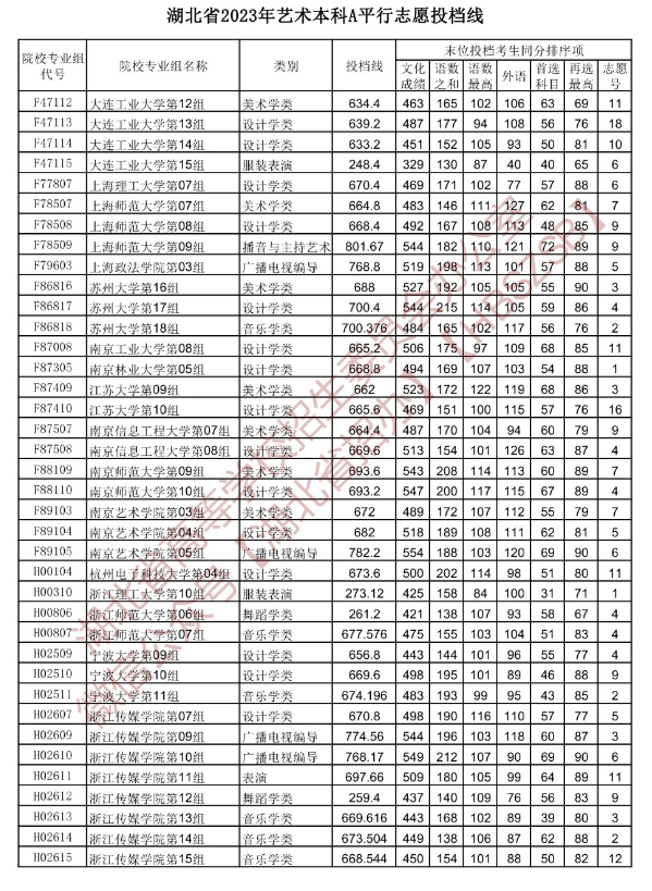 2023年湖北艺术类投档分数线（艺术本科批-美术学类、设计学类、戏剧与影视学类...）