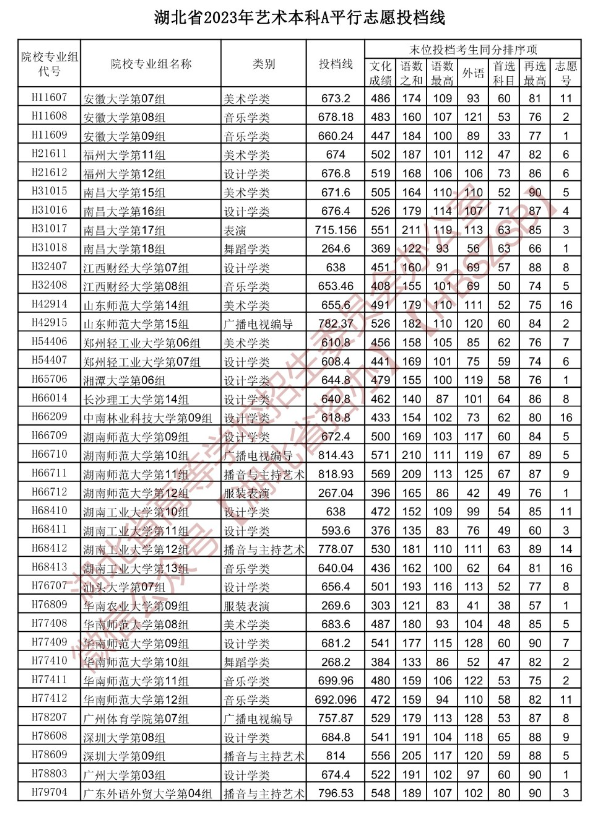 2023年湖北艺术类投档分数线（艺术本科批-美术学类、设计学类、戏剧与影视学类...）