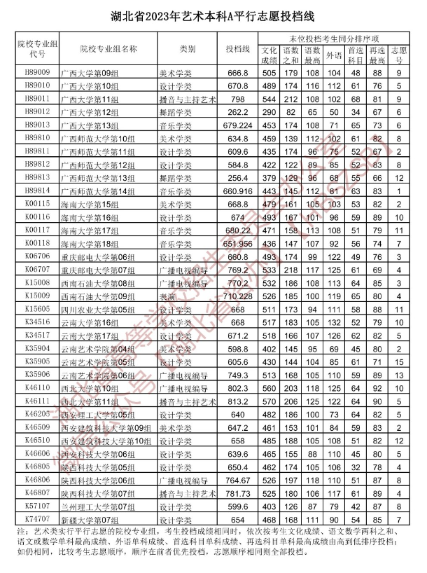 2023年湖北艺术类投档分数线（艺术本科批-美术学类、设计学类、戏剧与影视学类...）