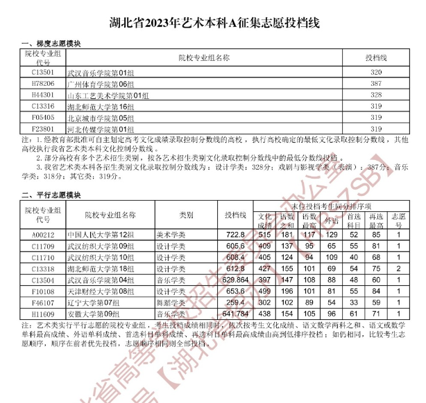 2023年湖北艺术类投档分数线（艺术本科批-美术学类、设计学类、戏剧与影视学类...）