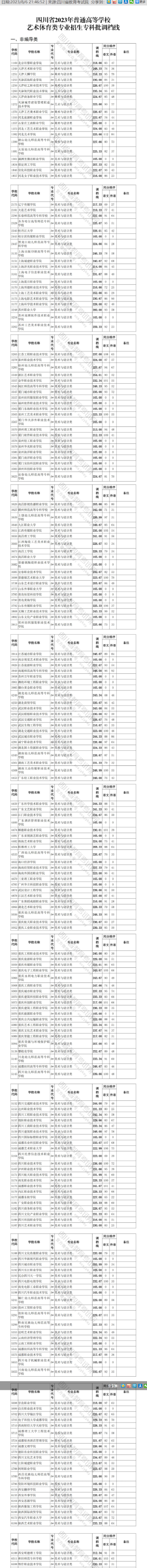 2022-2023年四川美术类投档分数线（艺术本科一批、艺术专科批）