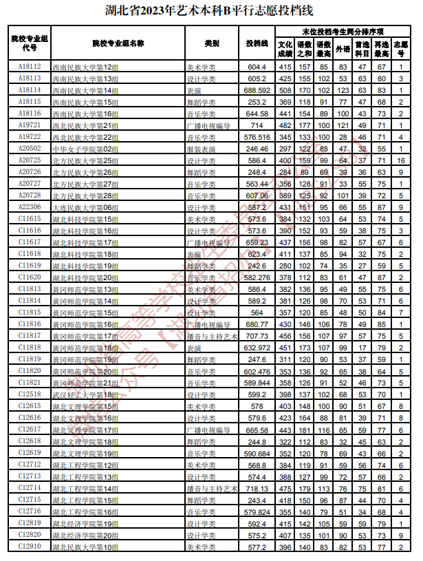 2023年湖北艺术类投档分数线（艺术本科批-美术学类、设计学类、戏剧与影视学类...）