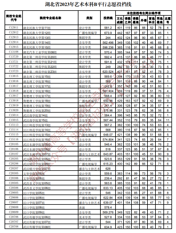 2023年湖北艺术类投档分数线（艺术本科批-美术学类、设计学类、戏剧与影视学类...）