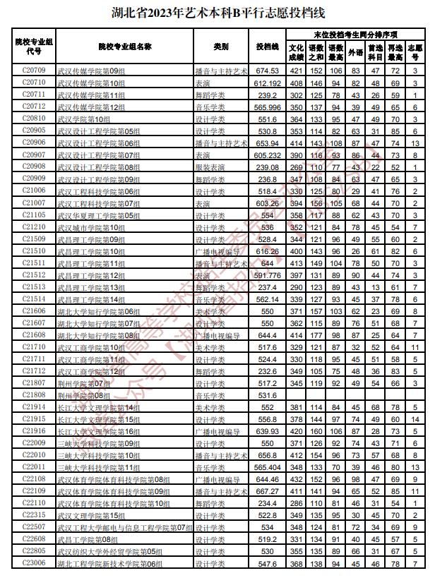 2023年湖北艺术类投档分数线（艺术本科批-美术学类、设计学类、戏剧与影视学类...）