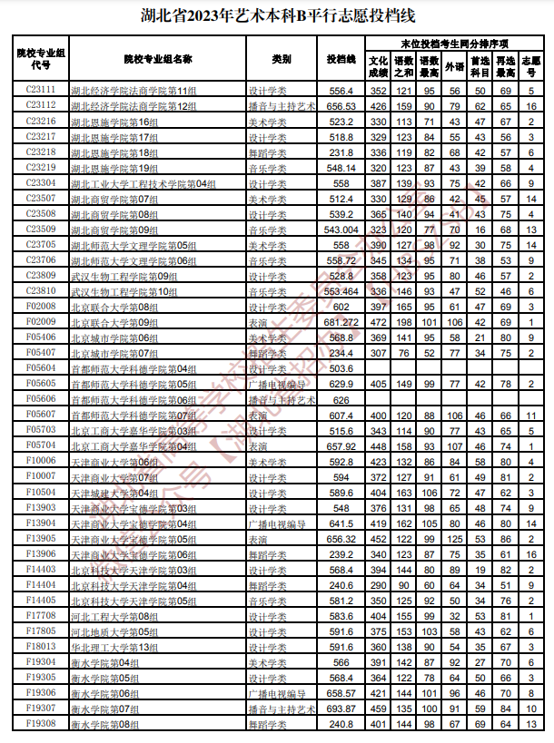 2023年湖北艺术类投档分数线（艺术本科批-美术学类、设计学类、戏剧与影视学类...）