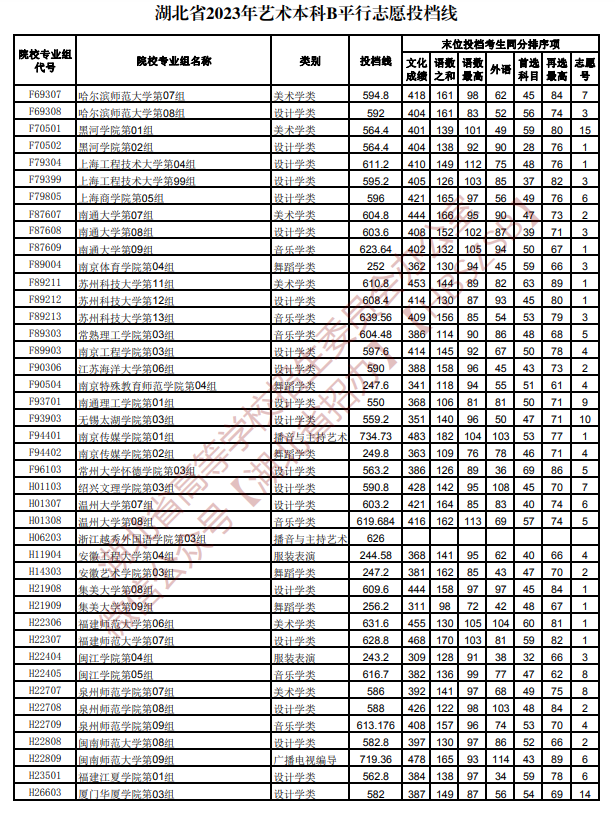 2023年湖北艺术类投档分数线（艺术本科批-美术学类、设计学类、戏剧与影视学类...）