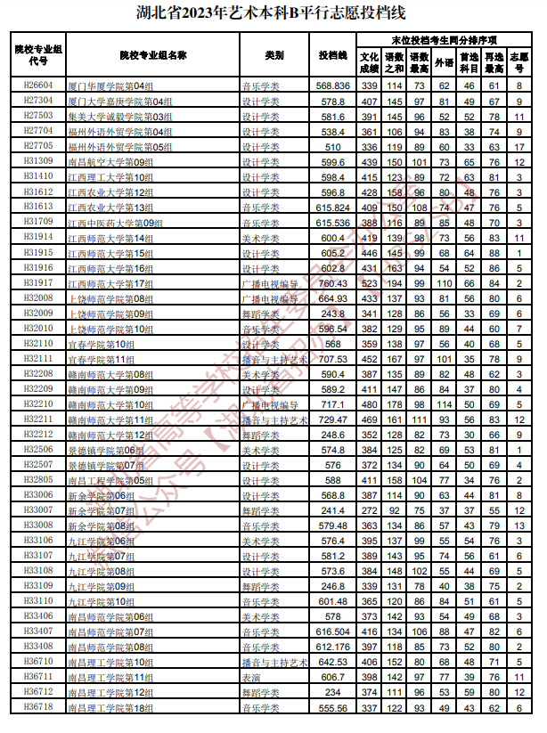 2023年湖北艺术类投档分数线（艺术本科批-美术学类、设计学类、戏剧与影视学类...）
