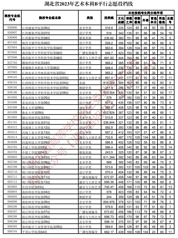 2023年湖北艺术类投档分数线（艺术本科批-美术学类、设计学类、戏剧与影视学类...）