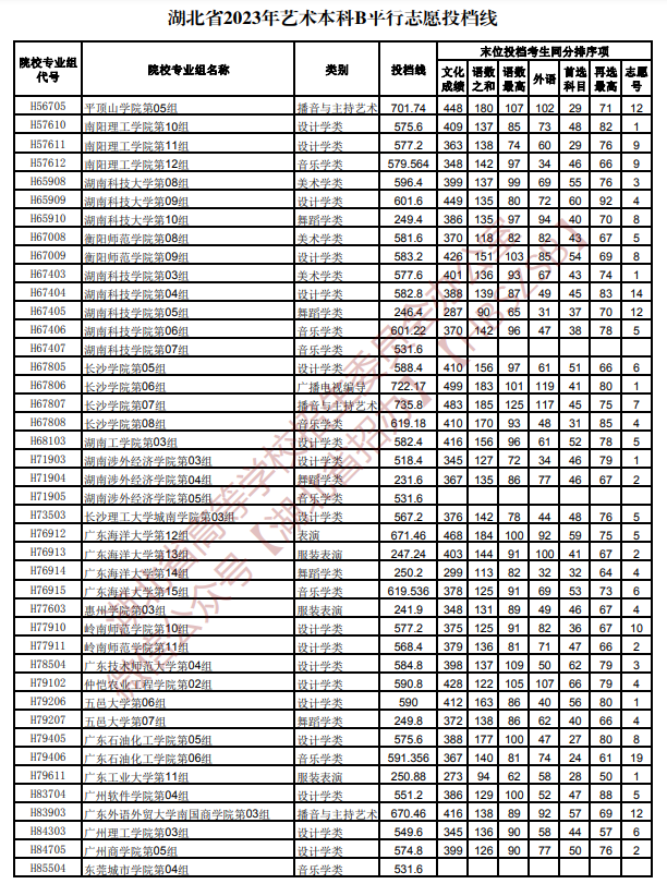 2023年湖北艺术类投档分数线（艺术本科批-美术学类、设计学类、戏剧与影视学类...）