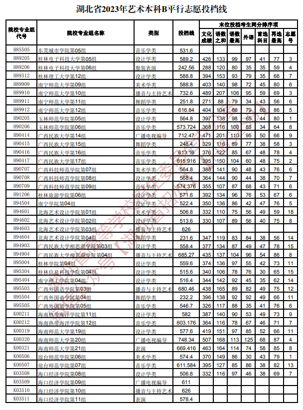 2023年湖北艺术类投档分数线（艺术本科批-美术学类、设计学类、戏剧与影视学类...）