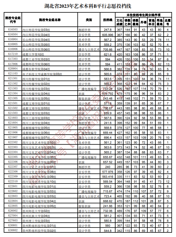 2023年湖北艺术类投档分数线（艺术本科批-美术学类、设计学类、戏剧与影视学类...）
