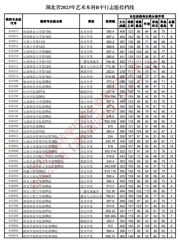 2023年湖北艺术类投档分数线（艺术本科批-美术学类、设计学类、戏剧与影视学类...）