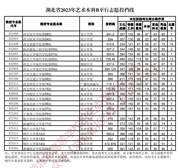 2023年湖北艺术类投档分数线（艺术本科批-美术学类、设计学类、戏剧与影视学类...）