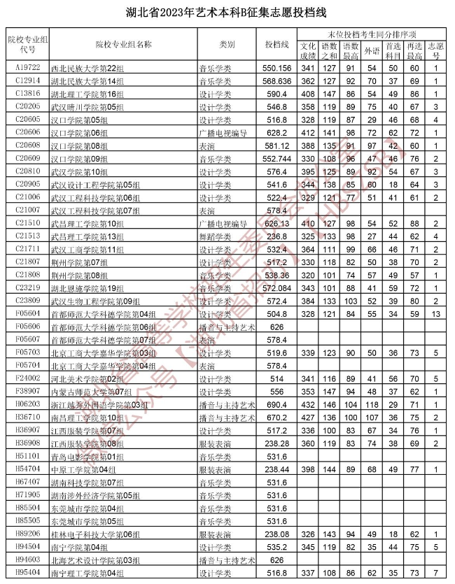 2023年湖北艺术类投档分数线（艺术本科批-美术学类、设计学类、戏剧与影视学类...）