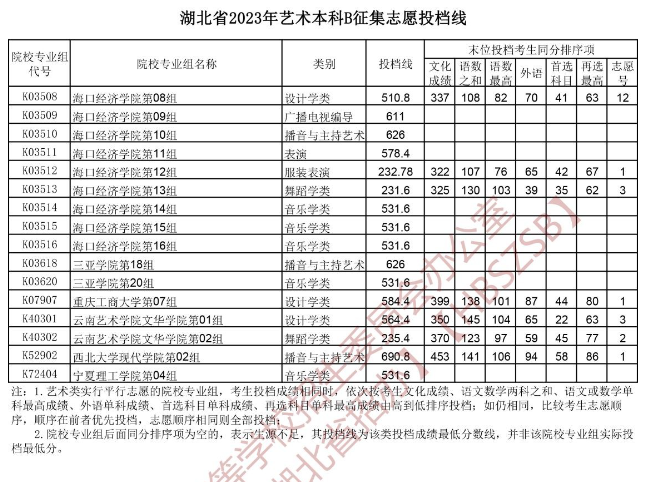 2023年湖北艺术类投档分数线（艺术本科批-美术学类、设计学类、戏剧与影视学类...）