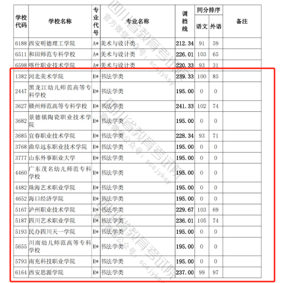 2022-2023年四川书法类投档分数线（艺术本科一批、艺术专科批）
