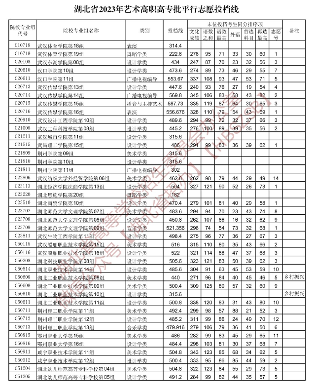 2023年湖北艺术类投档分数线（艺术专科批-美术学类、设计学类、戏剧与影视学类...）