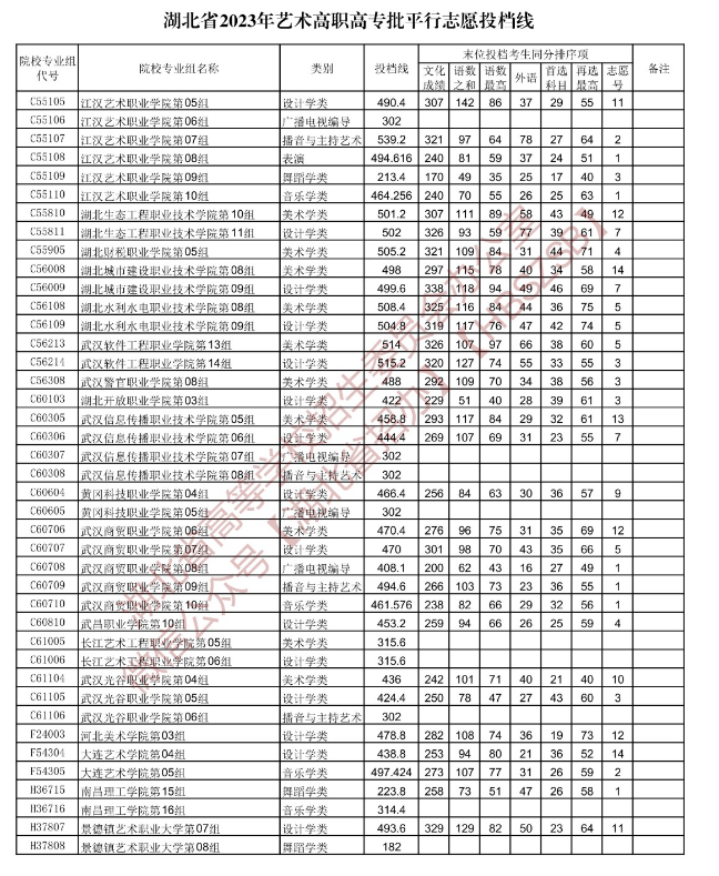 2023年湖北艺术类投档分数线（艺术专科批-美术学类、设计学类、戏剧与影视学类...）