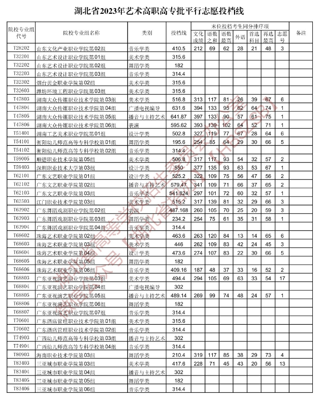 2023年湖北艺术类投档分数线（艺术专科批-美术学类、设计学类、戏剧与影视学类...）