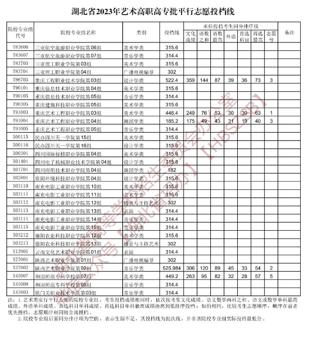 2023年湖北艺术类投档分数线（艺术专科批-美术学类、设计学类、戏剧与影视学类...）