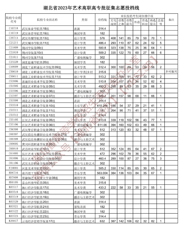 2023年湖北艺术类投档分数线（艺术专科批-美术学类、设计学类、戏剧与影视学类...）