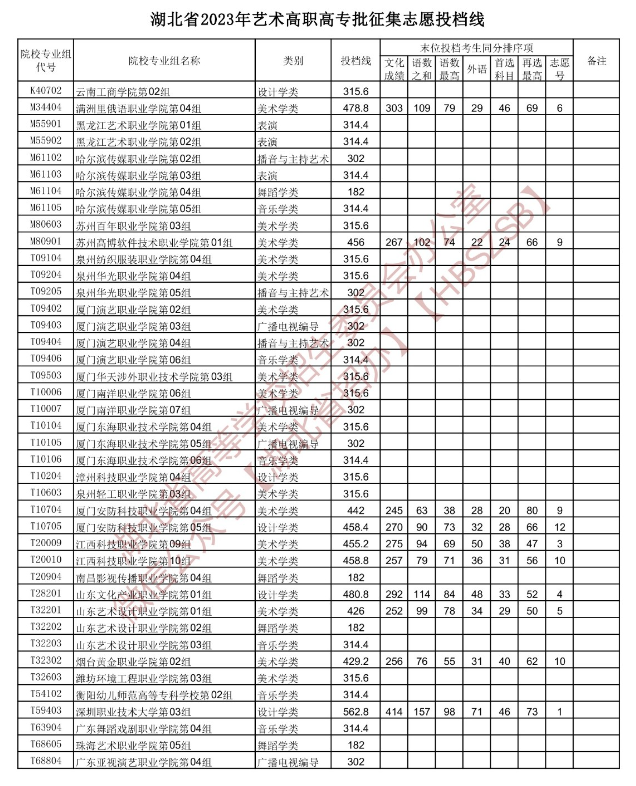 2023年湖北艺术类投档分数线（艺术专科批-美术学类、设计学类、戏剧与影视学类...）