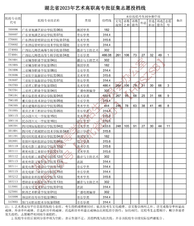 2023年湖北艺术类投档分数线（艺术专科批-美术学类、设计学类、戏剧与影视学类...）