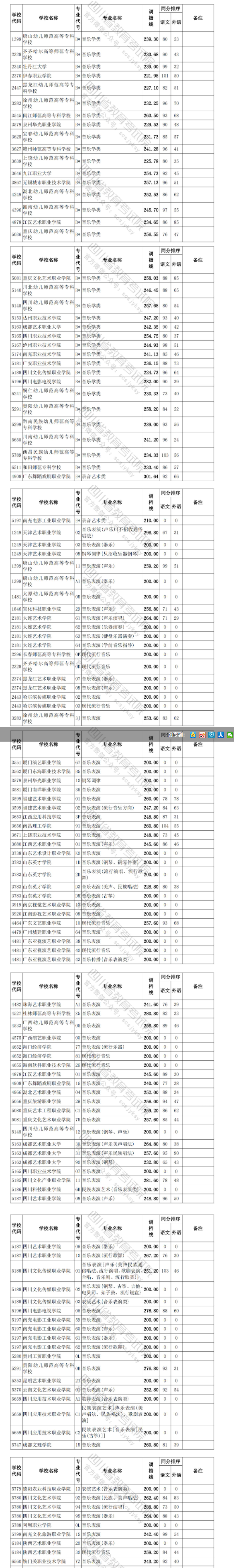 2022-2023年四川音乐类投档分数线（艺术本科一批、艺术专科批）