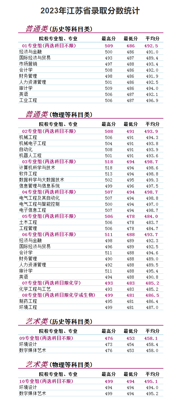 2023南京理工大学泰州科技半岛在线注册录取分数线（含2021-2022历年）