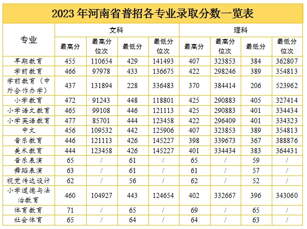 2023安阳幼儿师范高等专科半岛在线注册录取分数线（含2021-2022历年）