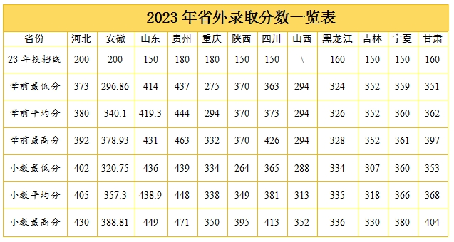 2023安阳幼儿师范高等专科半岛在线注册录取分数线（含2021-2022历年）