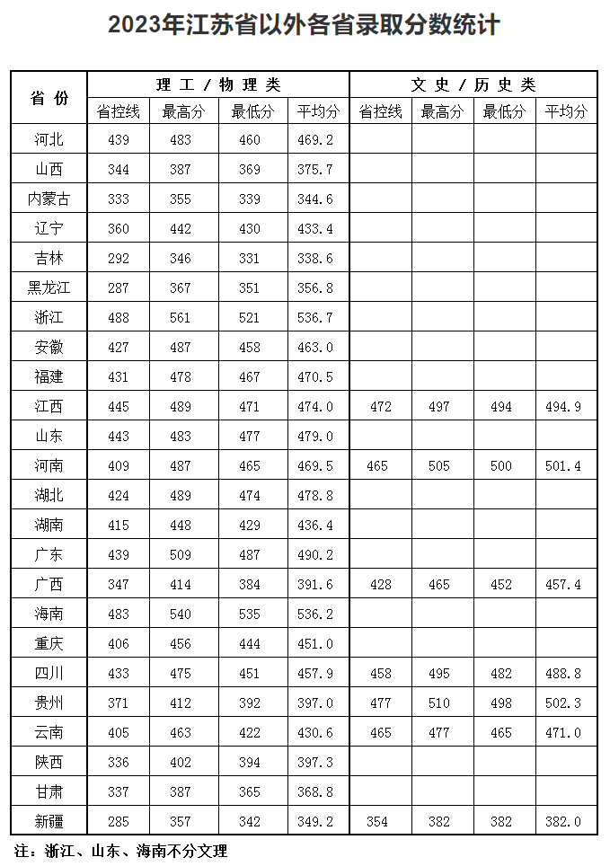 2023南京理工大学泰州科技半岛在线注册录取分数线（含2021-2022历年）