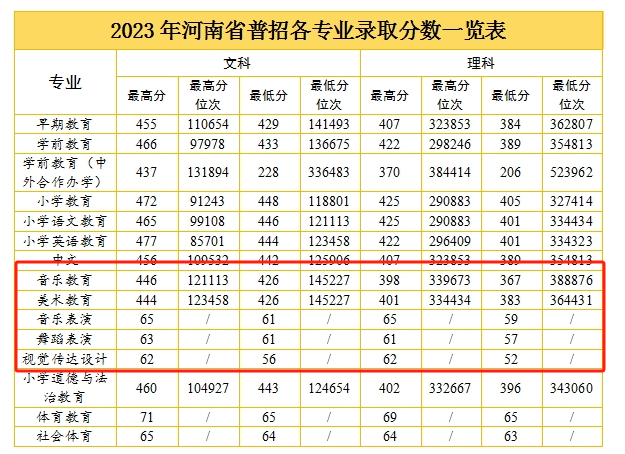 2023安阳幼儿师范高等专科半岛在线注册艺术类录取分数线（含2021-2022历年）