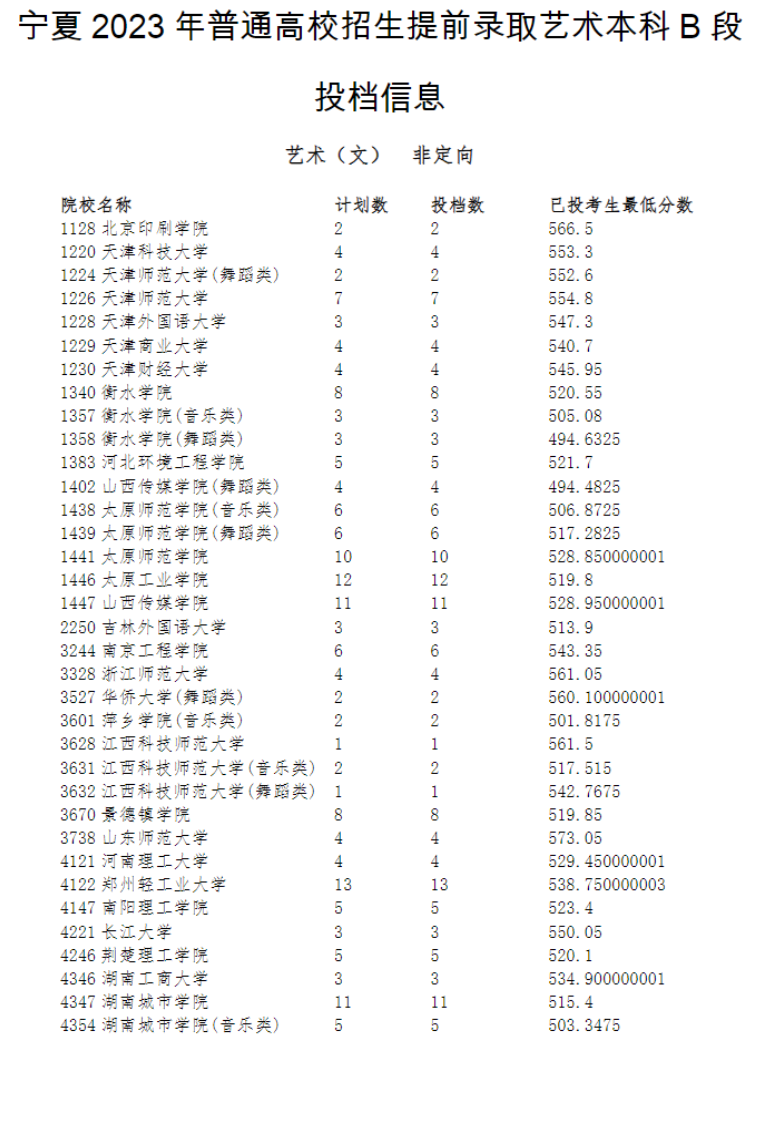 2023宁夏艺术类投档分数线（艺术类本科B段）