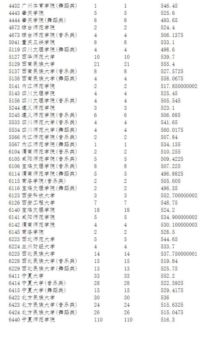 2023宁夏艺术类投档分数线（艺术类本科B段）