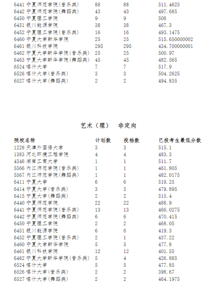 2023宁夏艺术类投档分数线（艺术类本科B段）