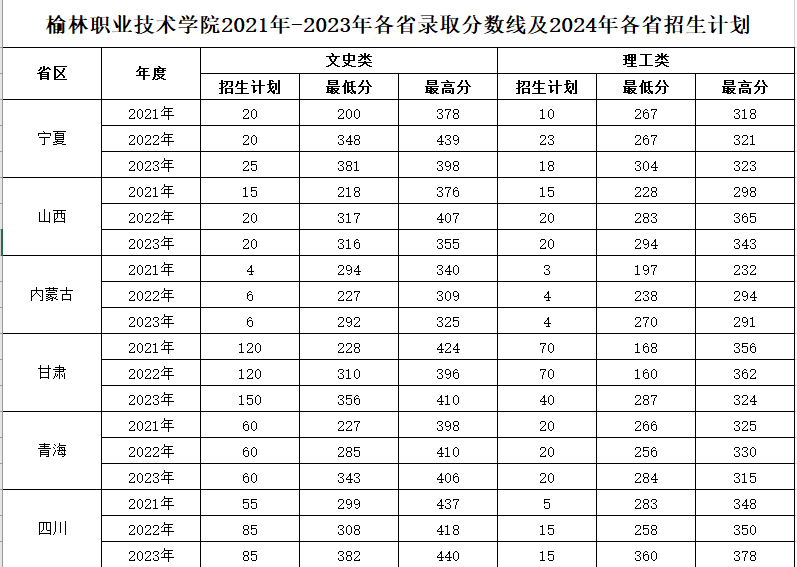 2023榆林职业技术半岛在线注册录取分数线（含2021-2022历年）