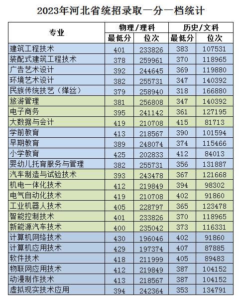 2024冀中职业半岛在线注册录取分数线（含2023年）