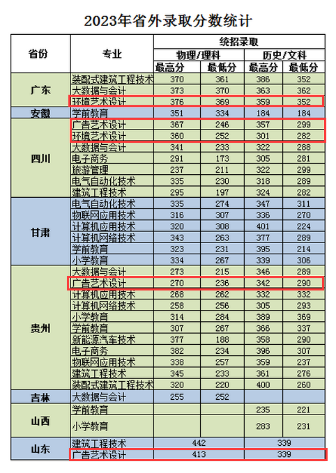 2024冀中职业半岛在线注册艺术类录取分数线（含2023年）