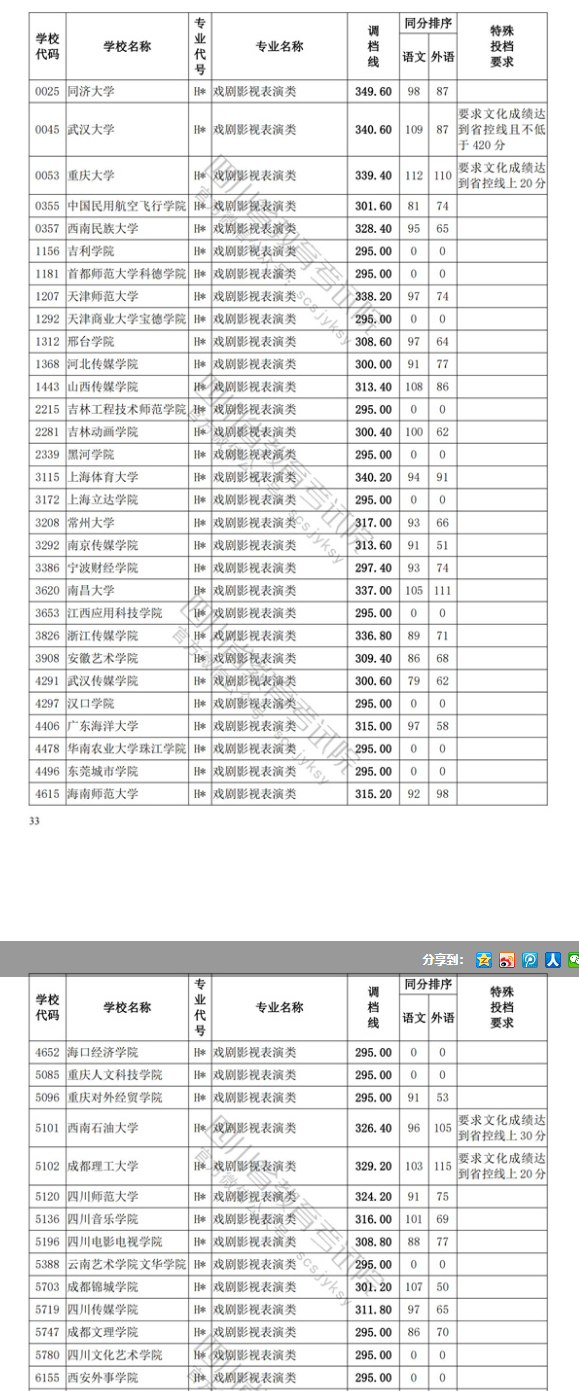 2022-2024年四川表（导）演类投档分数线（艺术本科批、艺术专科批）