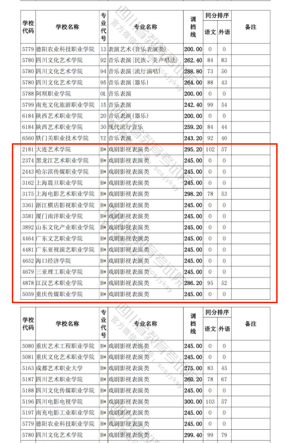 2022-2024年四川表（导）演类投档分数线（艺术本科批、艺术专科批）