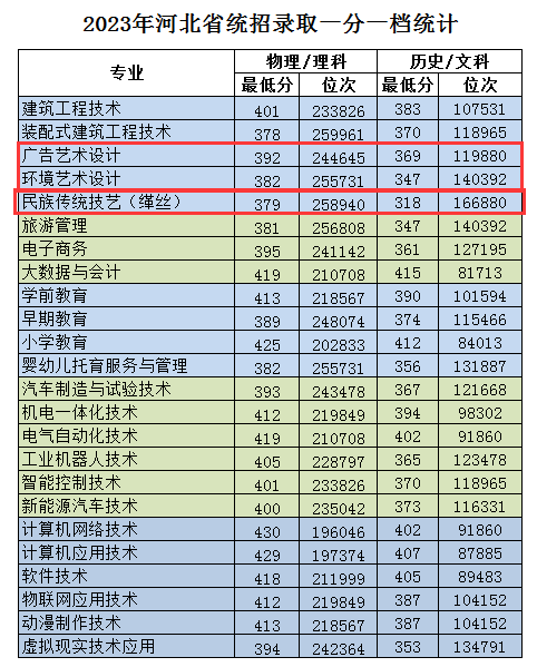 2024冀中职业半岛在线注册艺术类录取分数线（含2023年）