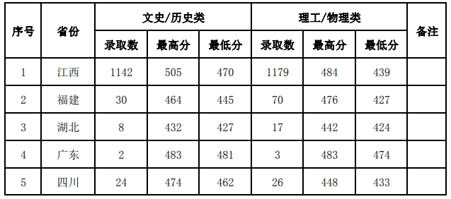 2023江西软件职业技术大学录取分数线（含2021-2022历年）