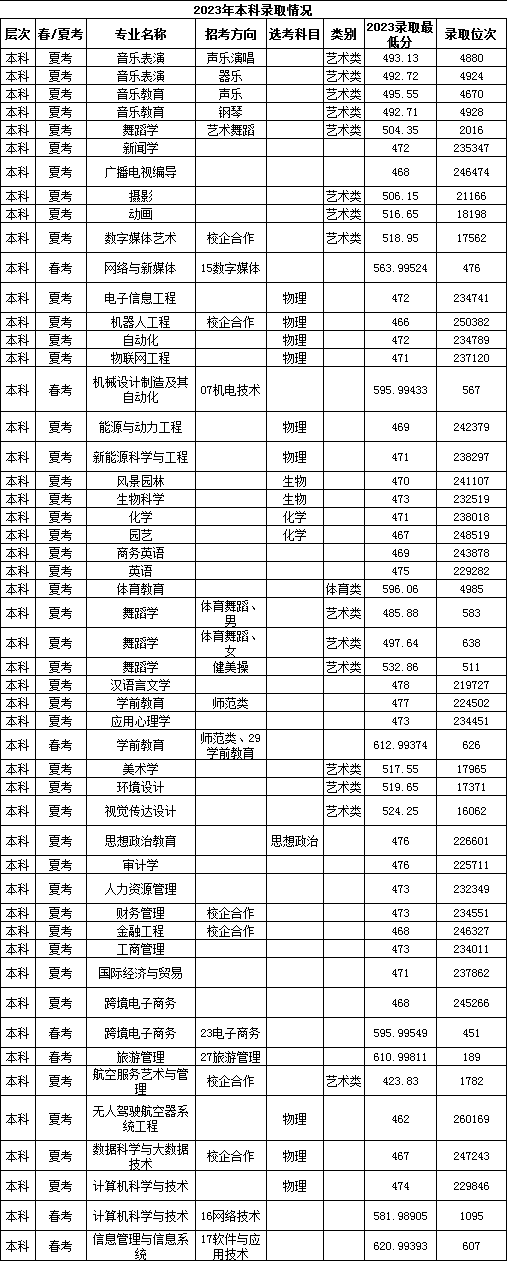 2023潍坊理工半岛在线注册录取分数线（含2021-2022历年）