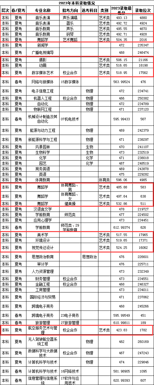 2023潍坊理工半岛在线注册艺术类录取分数线（含2021-2022历年）