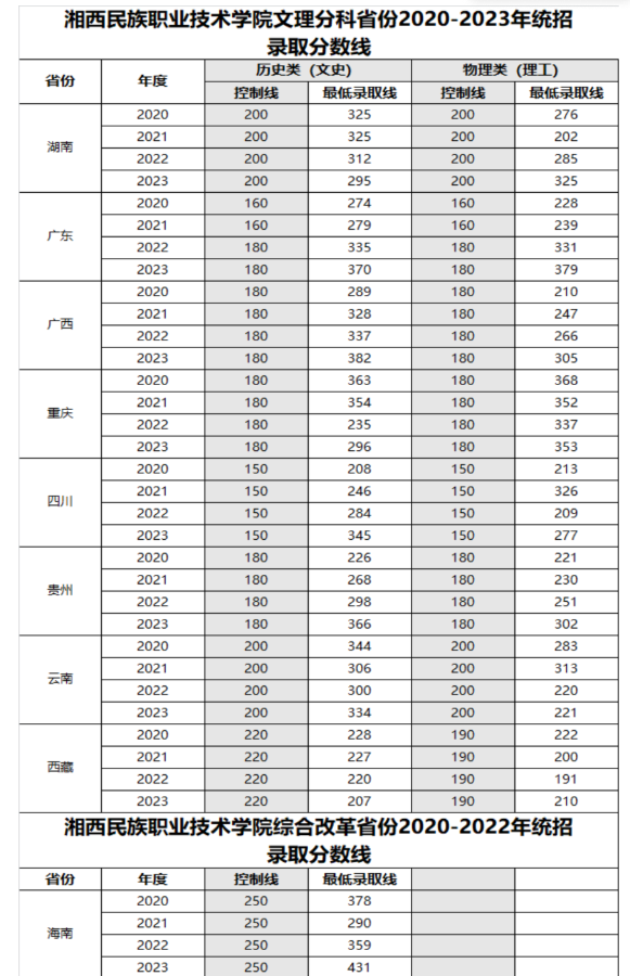 2024湘西民族职业技术半岛在线注册录取分数线（含2022-2023历年）